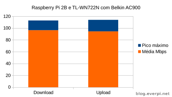 benchmark raspberry pi wifi tl-wn722n e belkin ac900