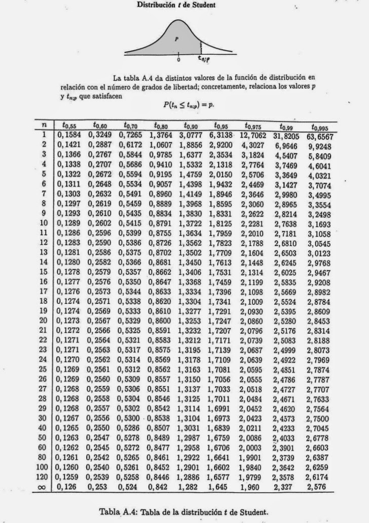 Distribucion de Probabilidad de Variable Continua. Tabla de