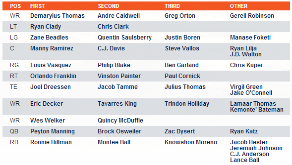 Broncos Depth Chart 2013