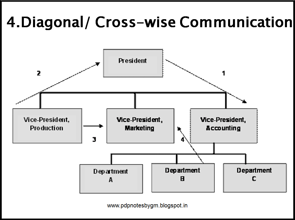 diagonal communication diagonal communication