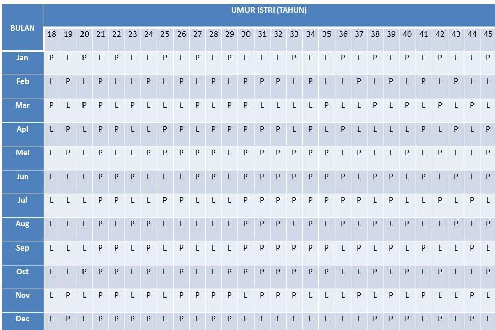 Tabel Prediksi Jenis Kelamin Calon Anak dari Beijing