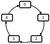 Coding Interview Questions: No. 14 - Last Number in a Circle