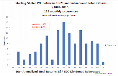 restoration value market project stocks worth valuations trends