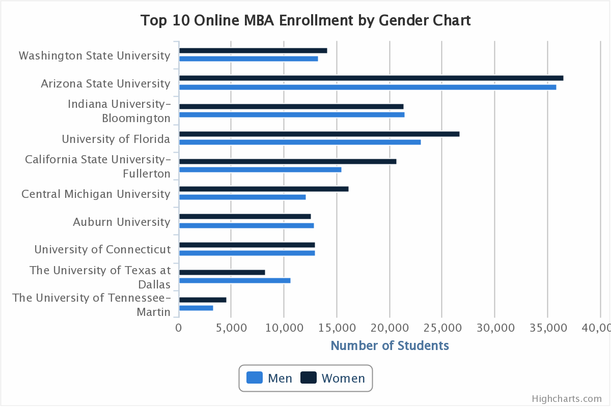Gender Representation Top 10 Mba Programs top 10 mba comparison enrollment and population Gender Representation Top 10 Mba Programs top 10 mba comparison enrollment and population