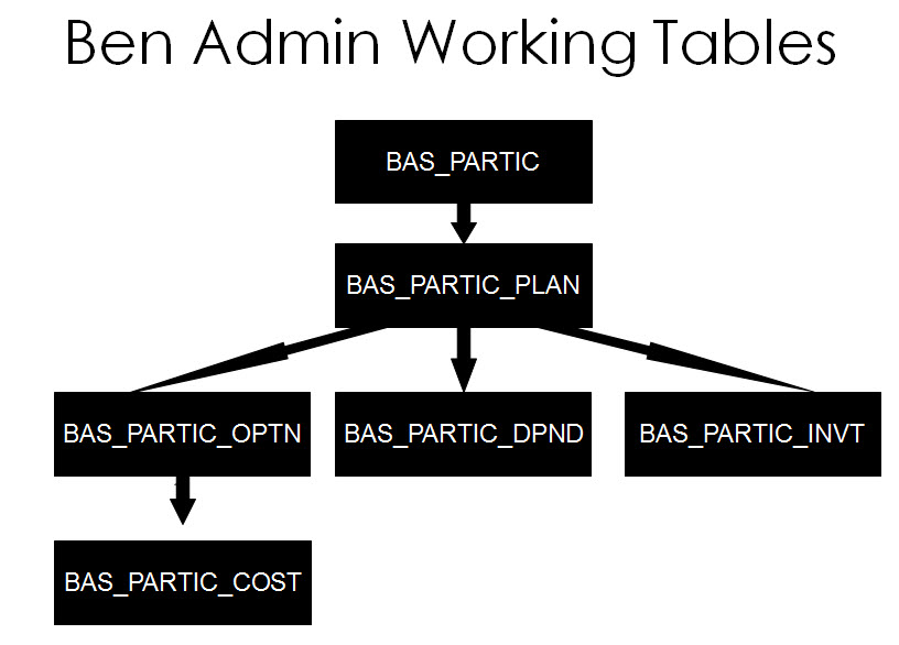 My Basic Knowledge PeopleSoft Benefit Administration Business Flow and