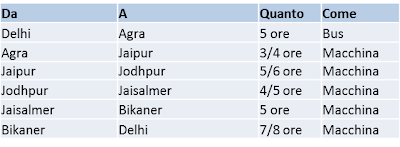 Itinerario, Rajasthan