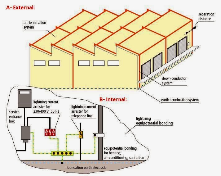 Conventional Lightning Protection System Components Part One Electrical Knowhow