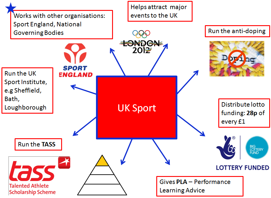 A Level Physical Education Bodies Involved in Sport UK Sport (Socio