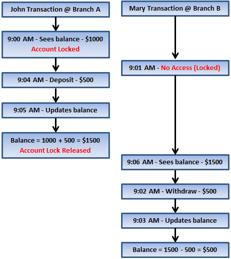 why is concurrency control needed