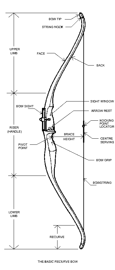 BBS KJ - Affrian's Classes: August 2012 diagram for bow release 