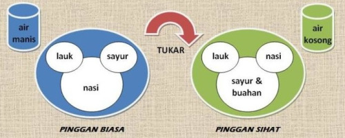 diet yang sihat turunkan berat badan secara sihat