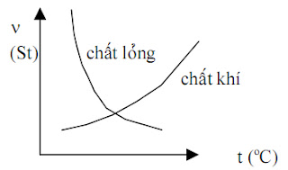 Đặc tính nhớt của chất lỏng