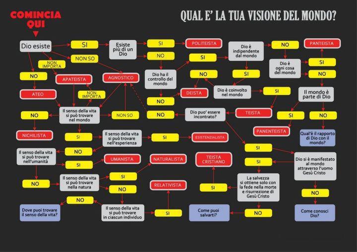 qual è la tua visione del mondo