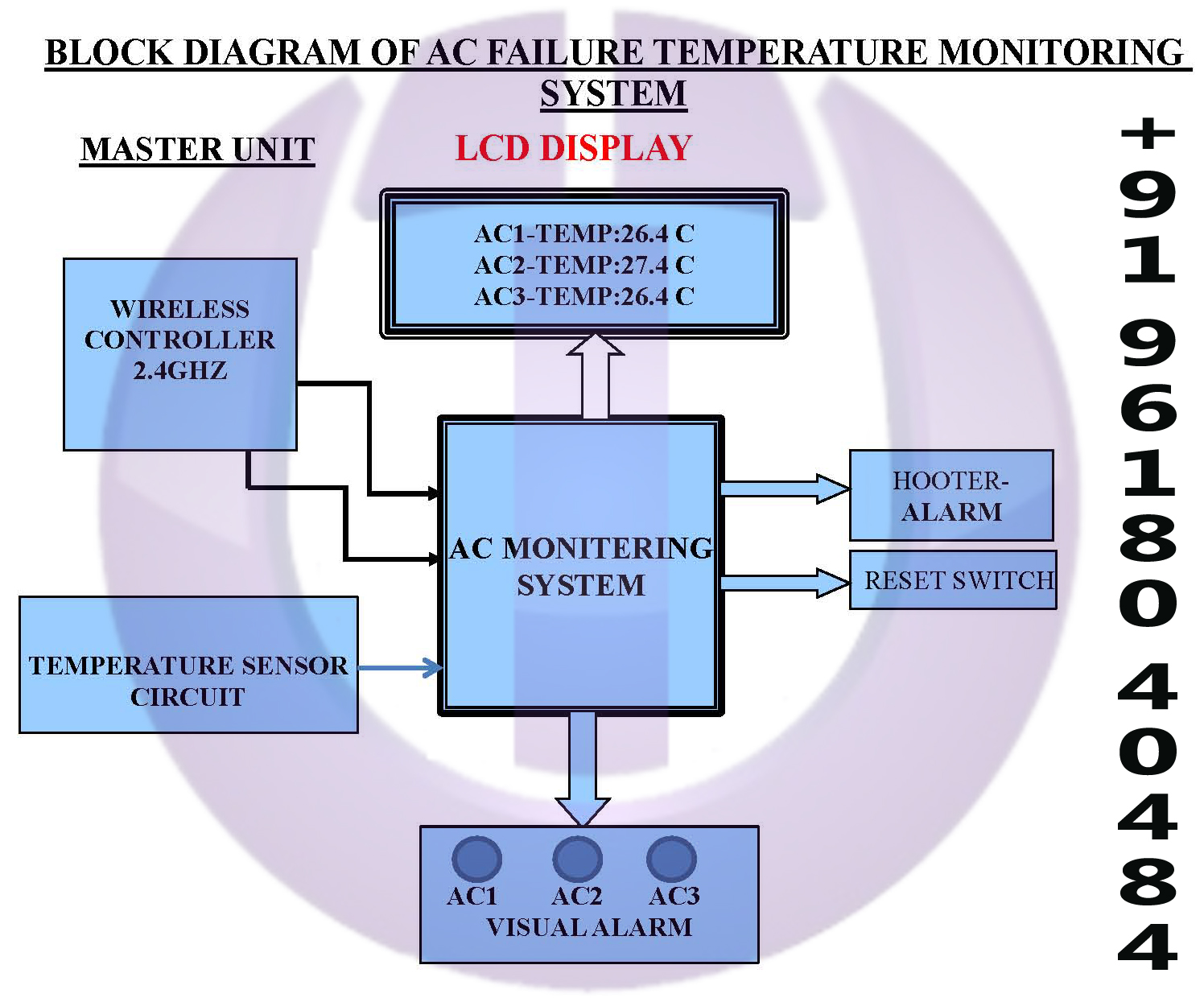 SMS BASED SERVER ROOM TEMPERATURE MONITORING & CONTROL UNIT AC ONLY