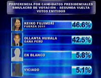Ultima Encuesta de Datum Antes del 5 de Junio