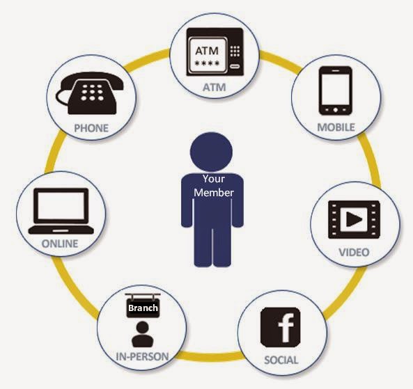 OmniChannel & Digital Banking The Journey to OmniChannel Banking