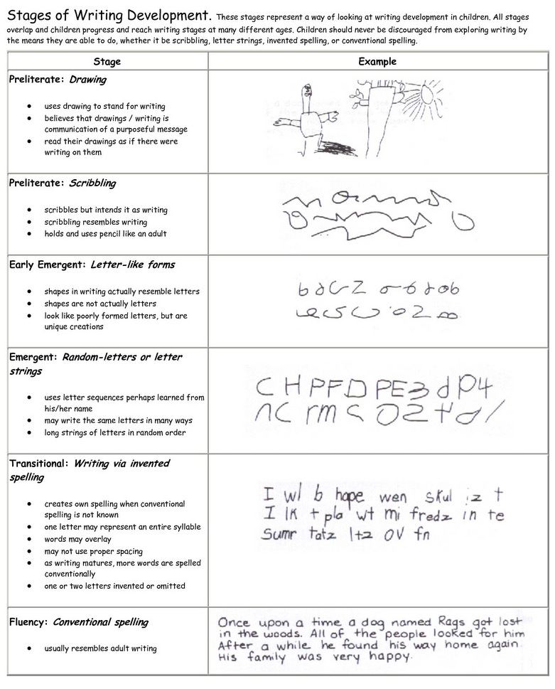 how children learn to write choices for children stages of writing