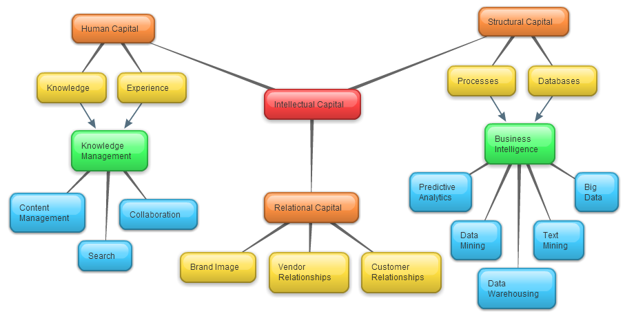 intellectual capital as a tool for Valuation of the intellectual property to be used as security for bank loans or to attract venture capital and investors is essential. intellectual capital as a tool for Valuation of the intellectual property to be used as security for bank loans or to attract venture capital and investors is essential.