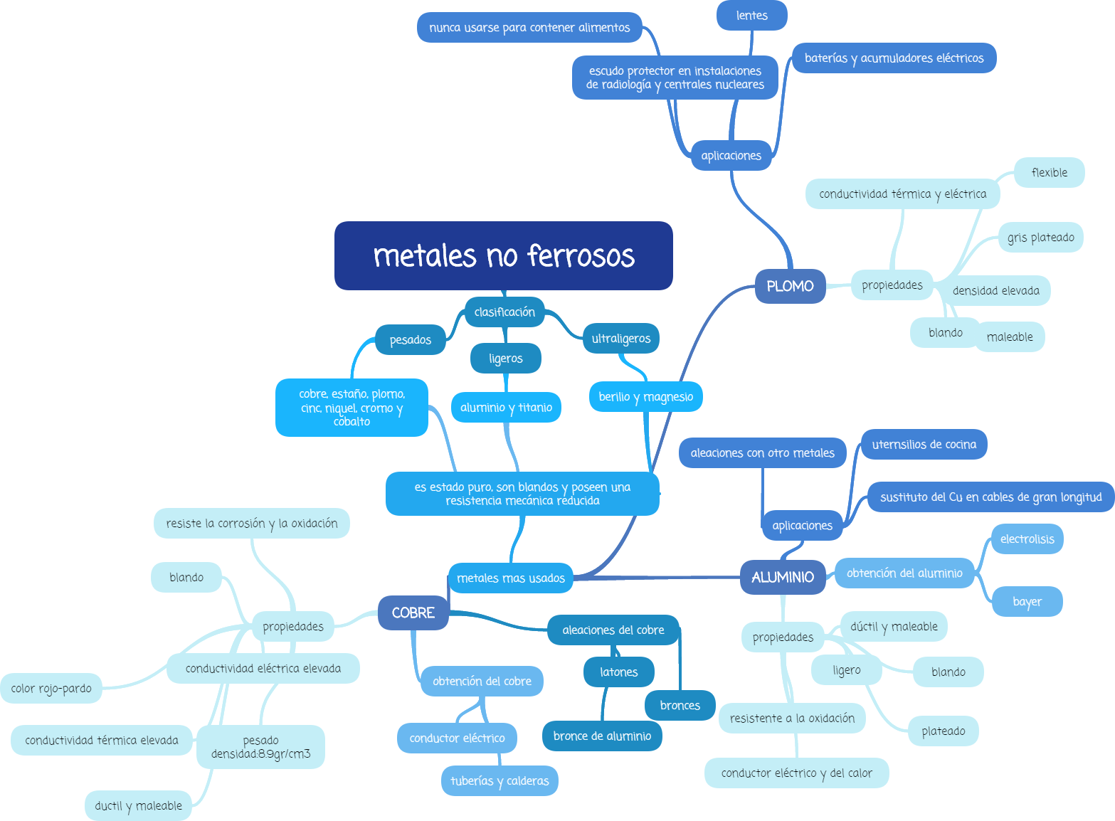 Energía en el Margarita Salas Metales Ferrosos y No ferrosos Carolina