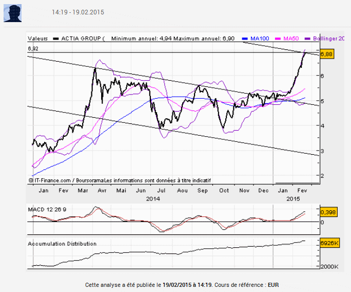Le cours est monté de 33% sur le signal de golden cross Le cours est monté de 33% sur le signal de golden cross
