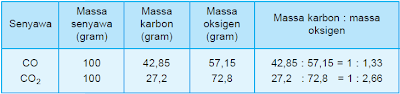 Perbandingan massa C dan O pada senyawa CO dan CO2