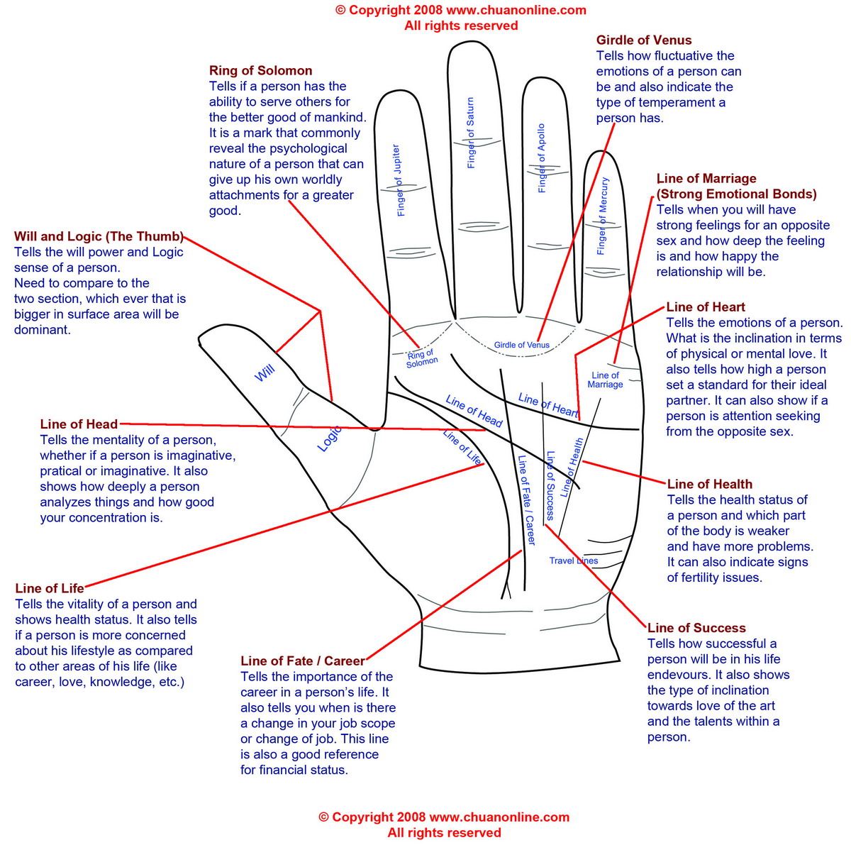 Palm Chart Com