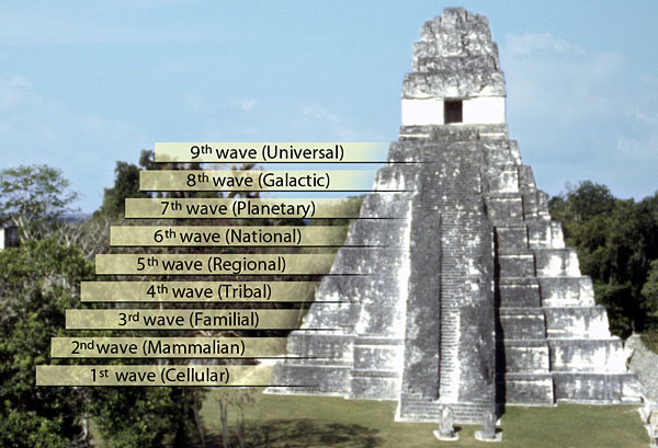 Mayan Temples - 9 Levels of Consciousness