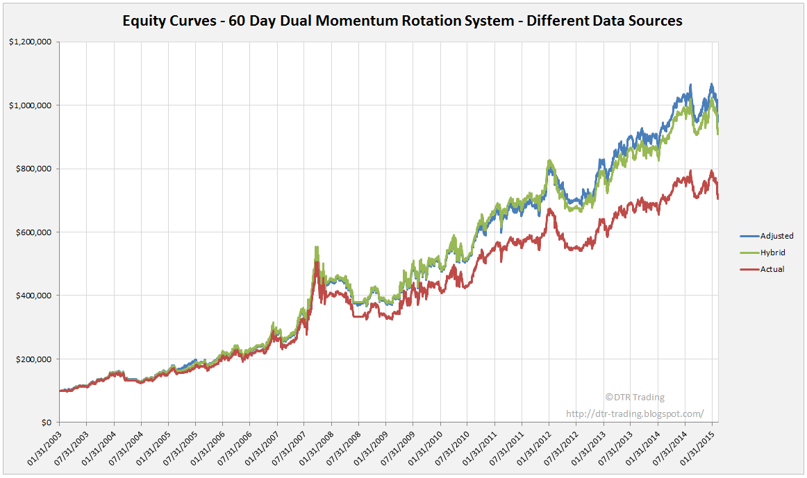 60 Day Momentum Rotation Strategy Equity Curves