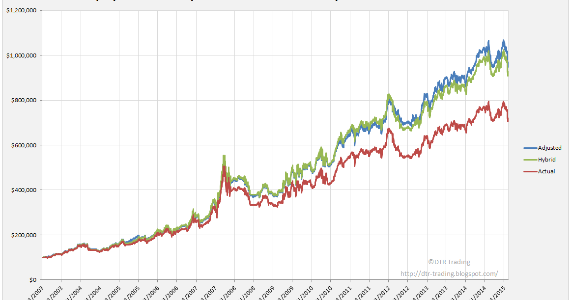 Rotational trading strategies