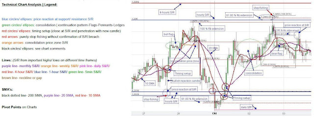 Technical Chart Analysis Legend Technical Chart Analysis Legend