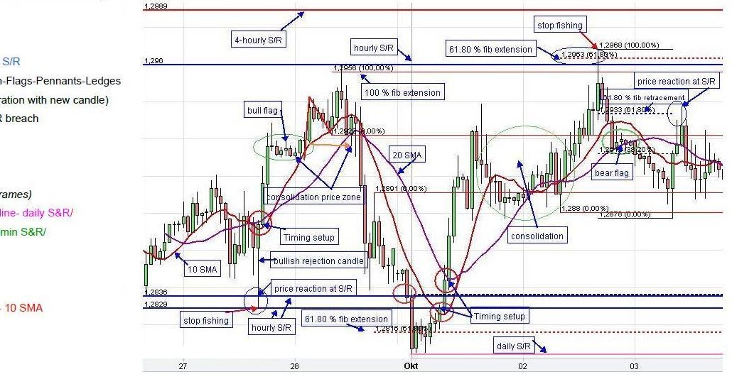 Forex Chart Pattern Trading Analysis FX Market Price Manipulation