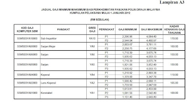 Gaji Polis Kumpulan Pelaksana Mulai 1 Januari 2012