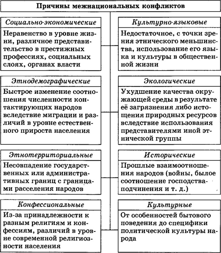 Межэтнические отношения и их виды Межэтнические отношения и их виды