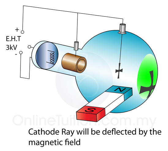 Cathode Ray - SPM Physics