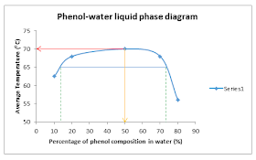 Physicochemical Properties Of Drug Practical 3 Phase Diagram Part B