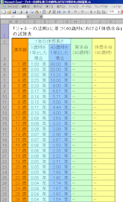 「ジャネーの法則」に基づく40歳時における「体感余命」の試算表(1)