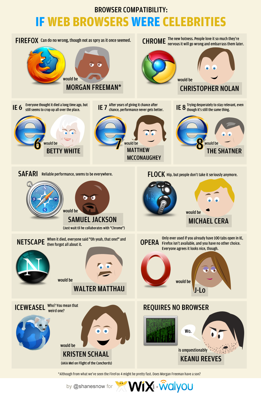 Infographic: If Web Browsers Were Celebrities Infographic: If Web Browsers Were Celebrities