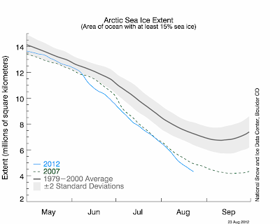 北極夏冰量，今夏創下史上最低記錄(by NSIDC)