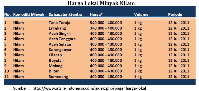 kebun nilam indonesia harga lokal minyak nilam di kebun nilam indonesia harga lokal minyak nilam di