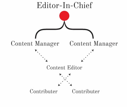 How to set up your blog's infrastructure in order to achieve your goals Successful blog hierarchy infographic, in other words, how to set up your company's blog infrasctructure