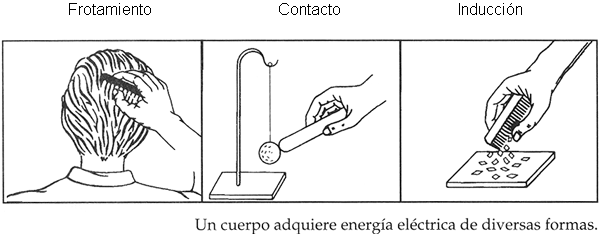 Formas de electrizar los cuerpos
