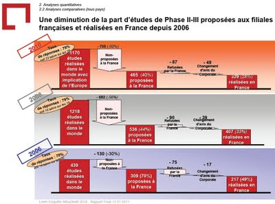 diminution des études phases II III proposées aux filiales françaises depuis 2006 Attractivité de la France pour les essais cliniques industriels enquête leem 2010