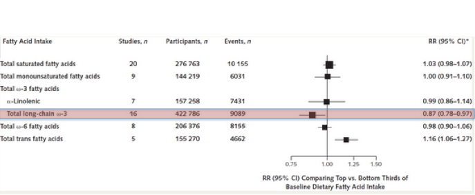 Relative Risk of CVD in Top versus Bottom Third of Fatty Acid Intake