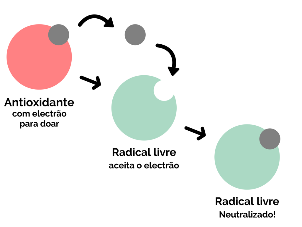 antioxidantes-radicais-livres-oxidação-envelhecimento-prevenção