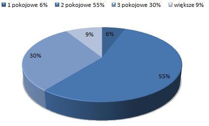 ceny wynajmu mieszkań Ursus, Warszawa, dostępne mieszkania do wynajmu
