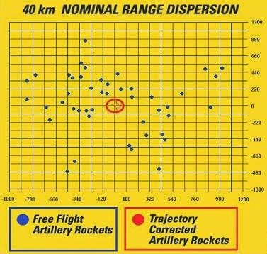artillery dispersion rocket missile battlefield tcs 21st blackpowder iii century age part horrible launchers often multiple