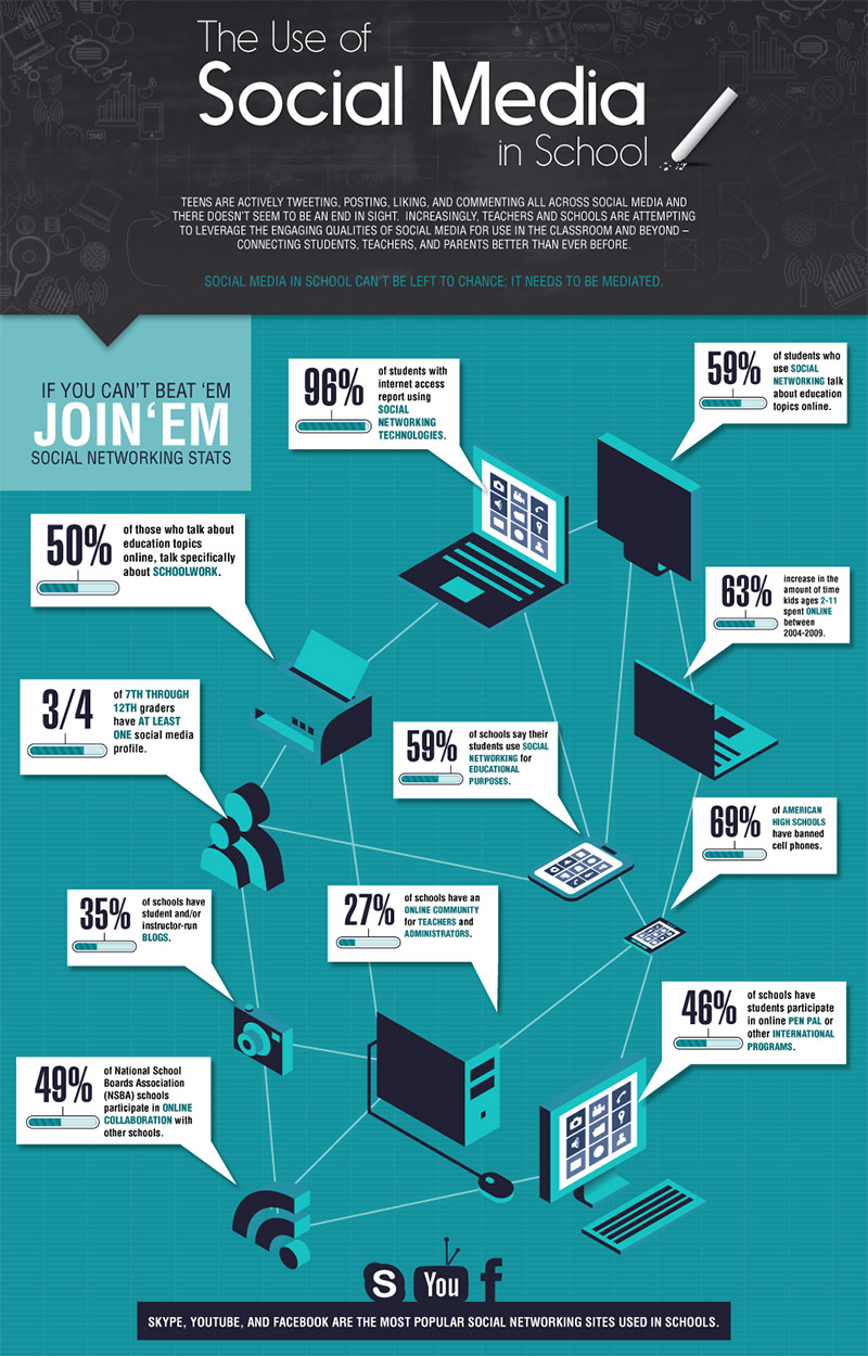 Warren Sparrow The Use of Social Media in Schools
