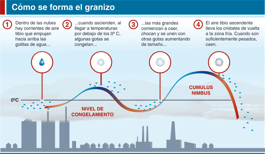 FORMACION DE LA LLUVIA formacion de la lluvia: