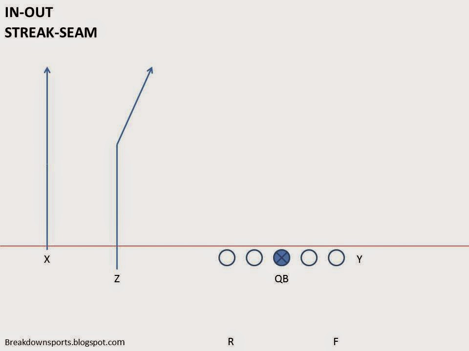 Breakdown Sports Football Fundamentals Twins Passing Concepts