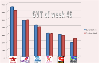 Colors Trp Chart